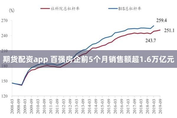 期货配资app 百强房企前5个月销售额超1.6万亿元