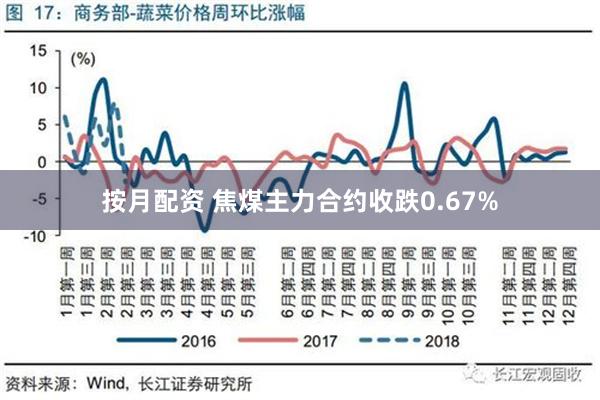 按月配资 焦煤主力合约收跌0.67%